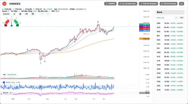 Trang phân tích kỹ thuật trong chứng khoán - Hình 1